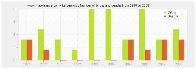 Le Vernois : Number of births and deaths from 1999 to 2008